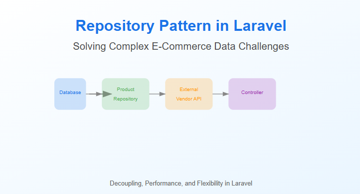 Why use Repository Pattern in Laravel