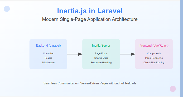 InertiaJs in Laravel