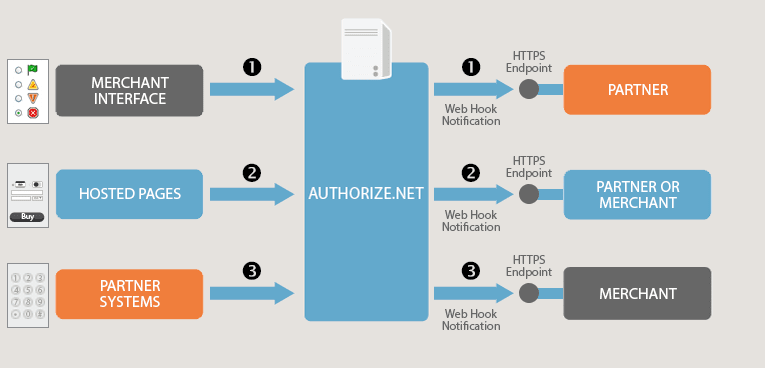 Webhooks in Payment Gateway And Authorization