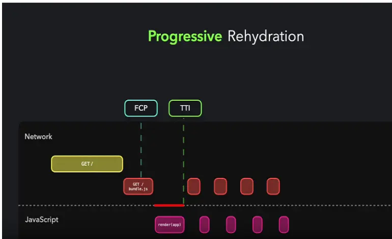 Progressive Hydration in Vue.js