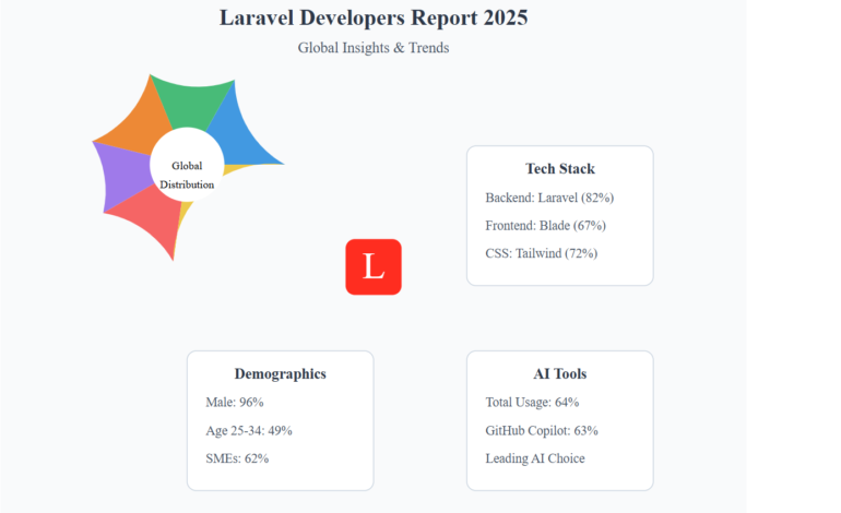 Adeva Laravel Developers Report 2025: A Comprehensive Breakdown for Developers and Businesses