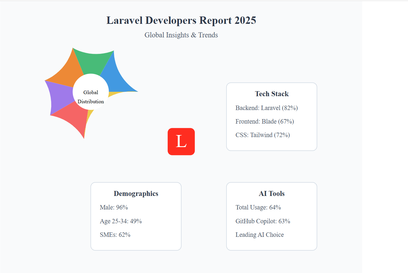 Adeva Laravel Developers Report 2025: A Comprehensive Breakdown for Developers and Businesses