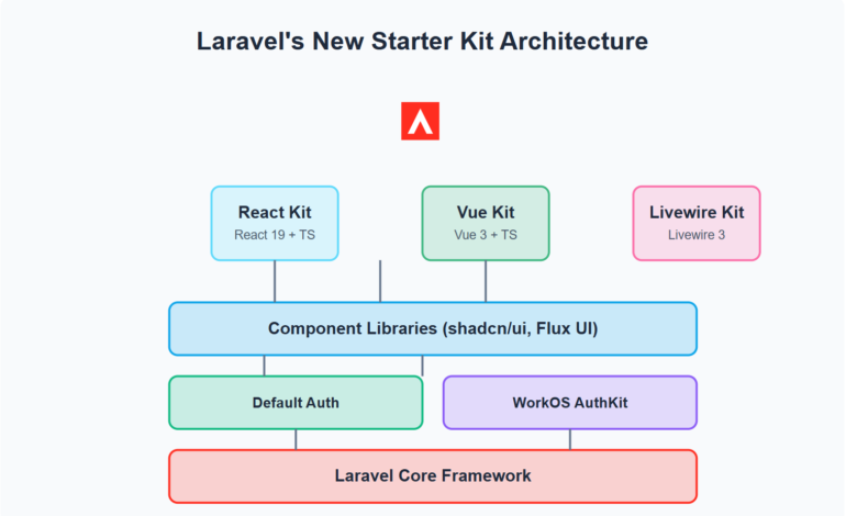 Laravel Starter kit